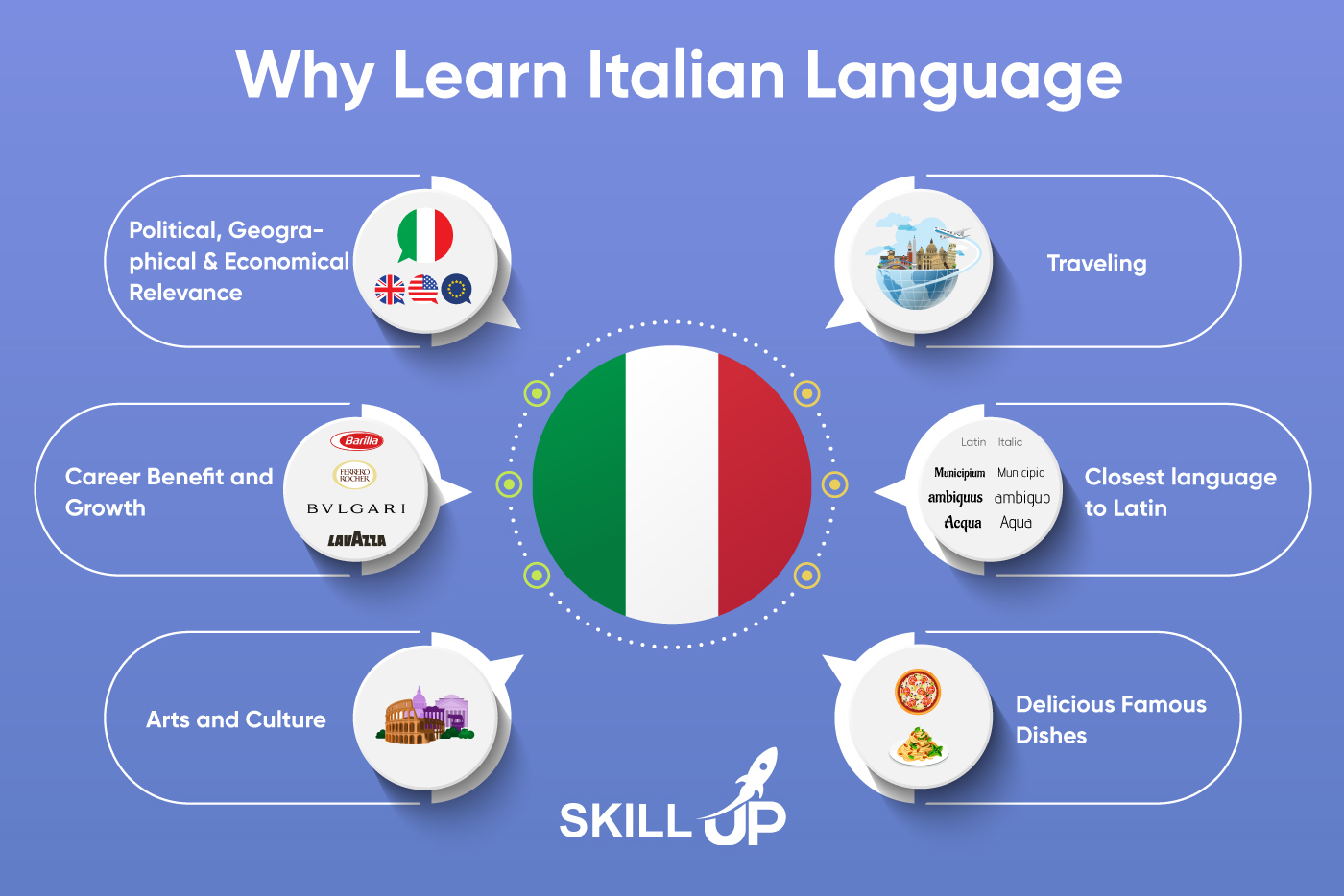 15 Proven Tips to Learn Italian Language-A guide to Fluent Italian Speaking Why you should learn to speak Italian