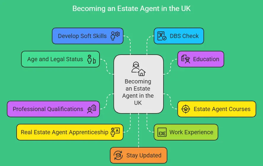 What qualifications do you need to become an estate agent in the UK