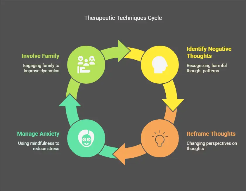 Key Techniques in Traditional Therapy - visual selection